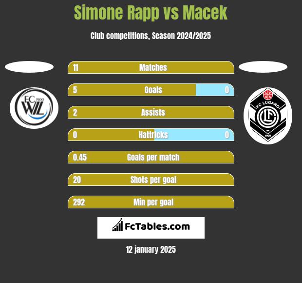 Simone Rapp vs Macek h2h player stats