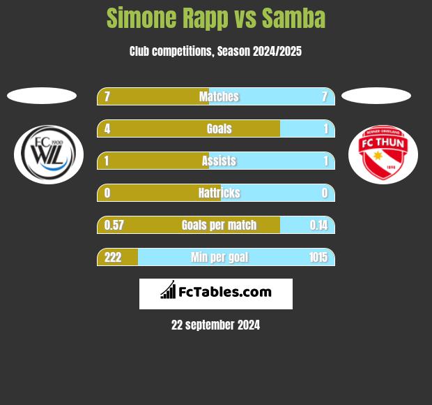 Simone Rapp vs Samba h2h player stats