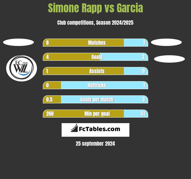 Simone Rapp vs Garcia h2h player stats