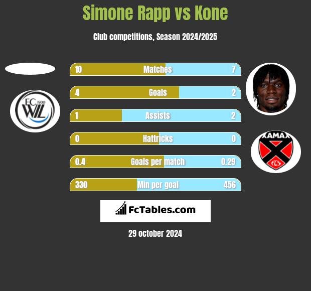 Simone Rapp vs Kone h2h player stats