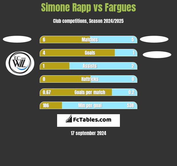 Simone Rapp vs Fargues h2h player stats