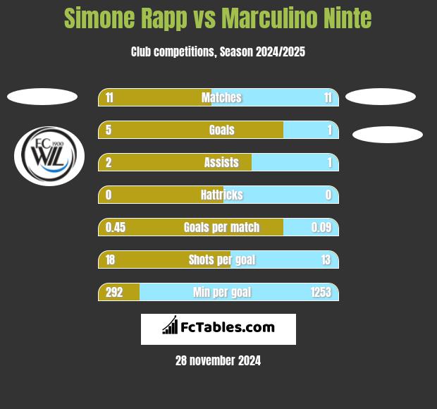 Simone Rapp vs Marculino Ninte h2h player stats