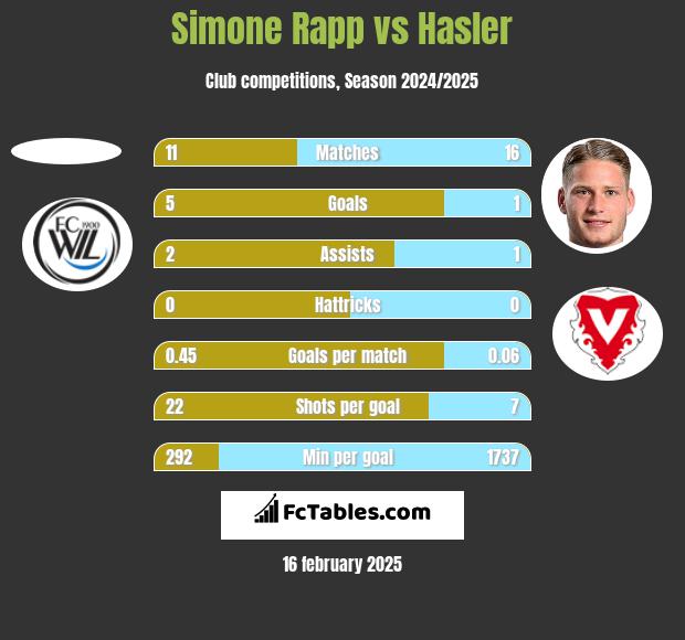 Simone Rapp vs Hasler h2h player stats