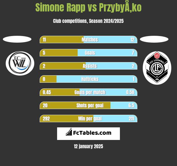 Simone Rapp vs PrzybyÅ‚ko h2h player stats