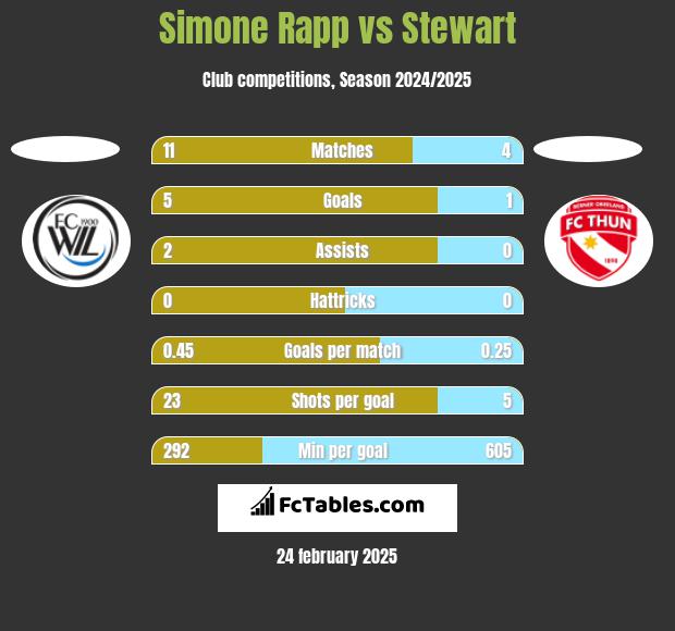 Simone Rapp vs Stewart h2h player stats