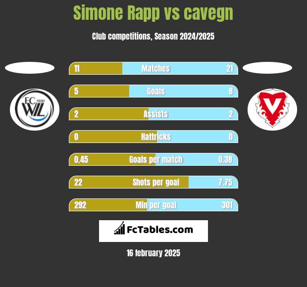 Simone Rapp vs cavegn h2h player stats