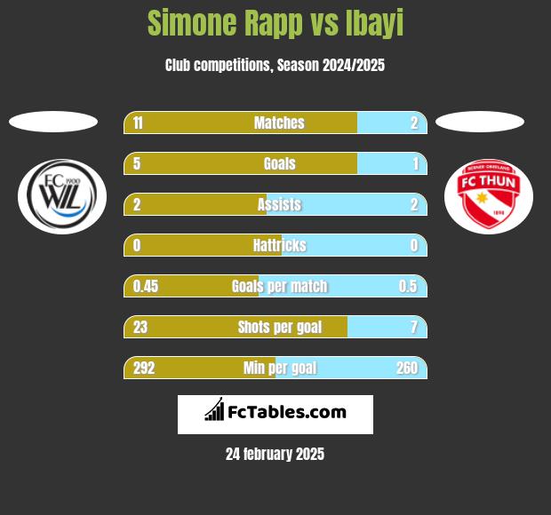 Simone Rapp vs Ibayi h2h player stats