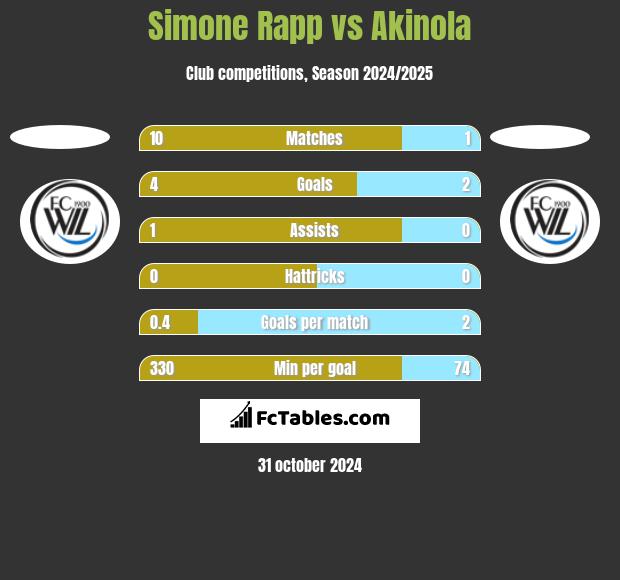 Simone Rapp vs Akinola h2h player stats