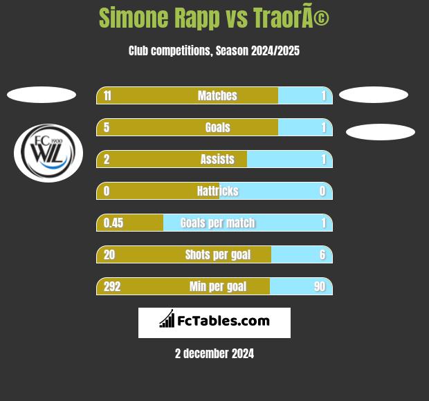 Simone Rapp vs TraorÃ© h2h player stats