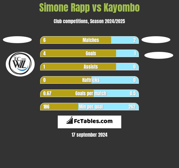 Simone Rapp vs Kayombo h2h player stats