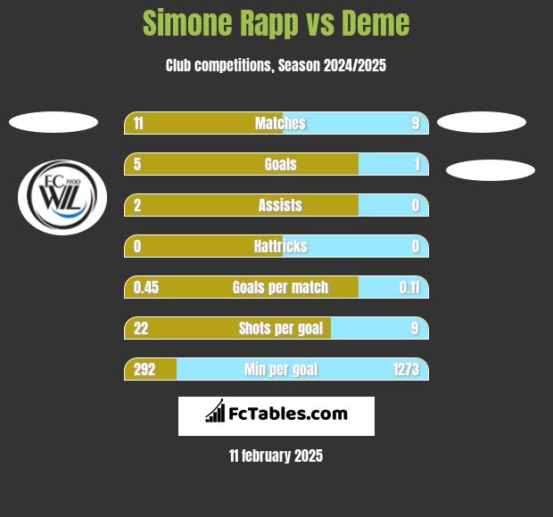 Simone Rapp vs Deme h2h player stats