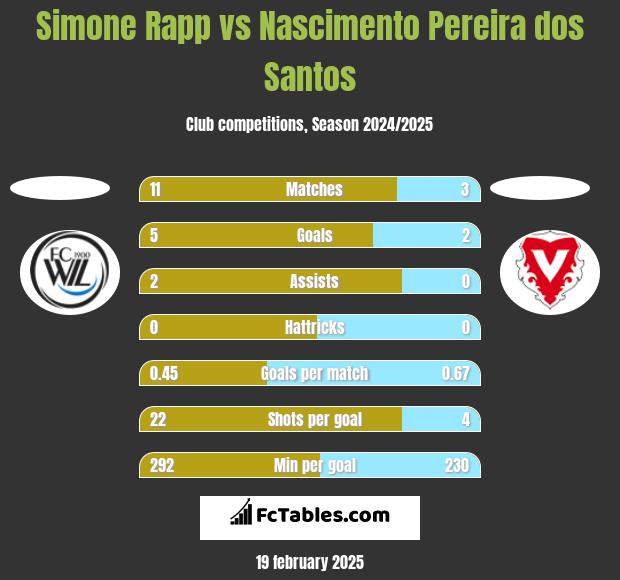 Simone Rapp vs Nascimento Pereira dos Santos h2h player stats