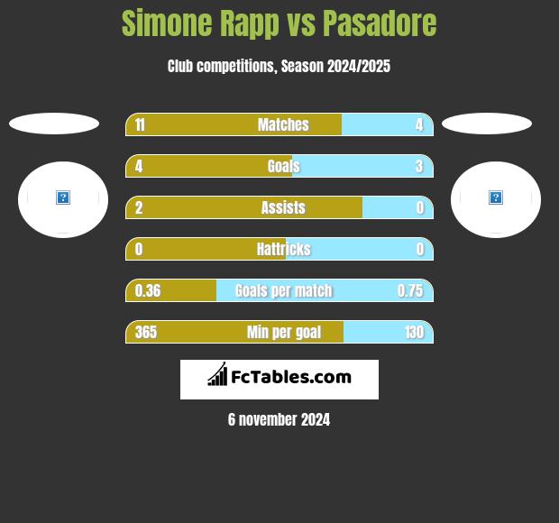 Simone Rapp vs Pasadore h2h player stats