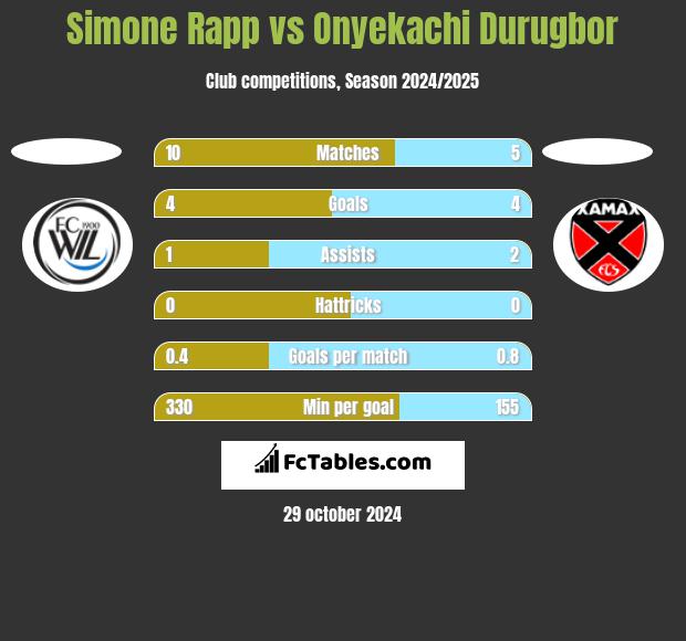 Simone Rapp vs Onyekachi Durugbor h2h player stats