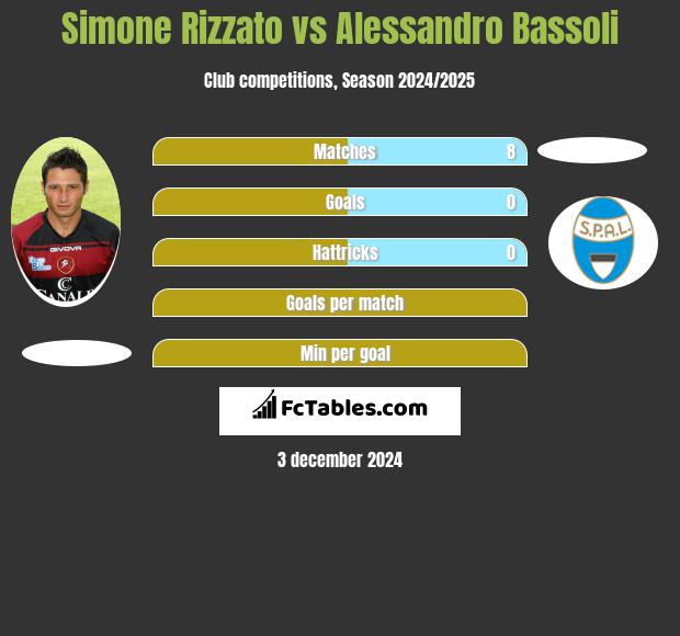 Simone Rizzato vs Alessandro Bassoli h2h player stats