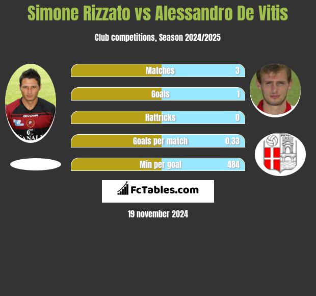 Simone Rizzato vs Alessandro De Vitis h2h player stats