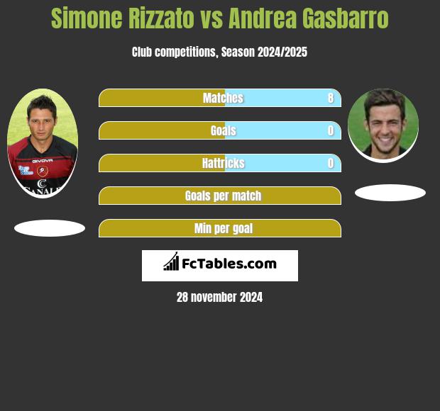 Simone Rizzato vs Andrea Gasbarro h2h player stats