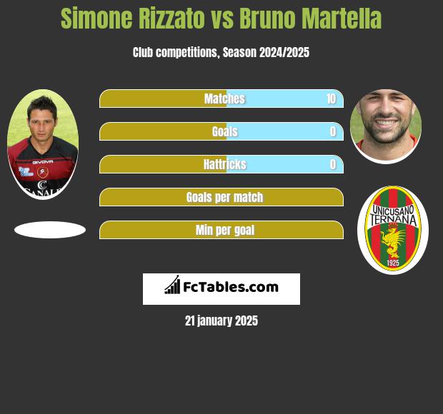 Simone Rizzato vs Bruno Martella h2h player stats