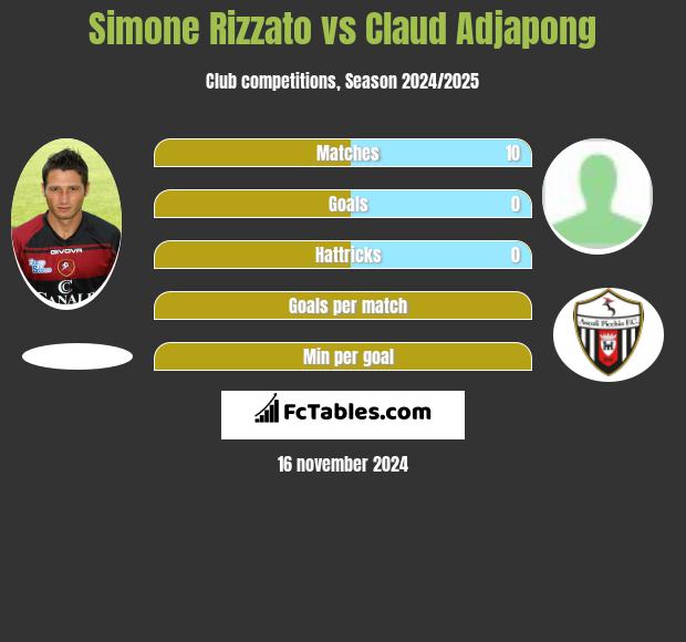 Simone Rizzato vs Claud Adjapong h2h player stats