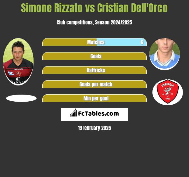 Simone Rizzato vs Cristian Dell'Orco h2h player stats