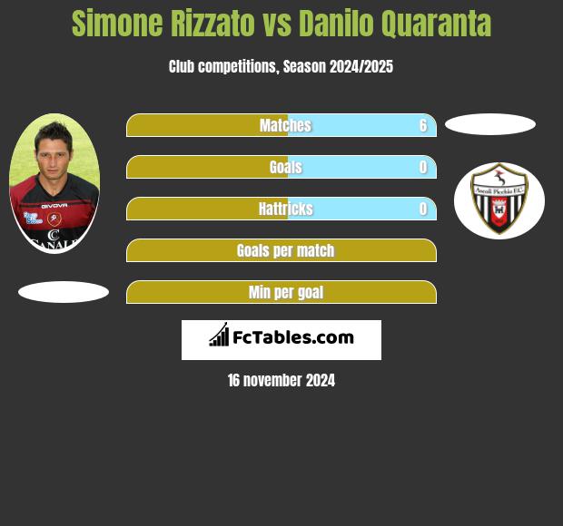 Simone Rizzato vs Danilo Quaranta h2h player stats