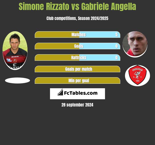 Simone Rizzato vs Gabriele Angella h2h player stats