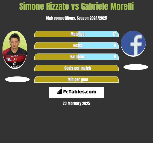 Simone Rizzato vs Gabriele Morelli h2h player stats