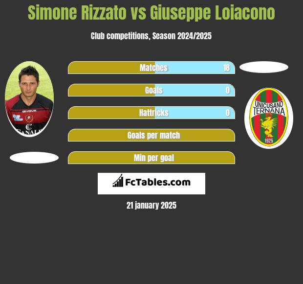 Simone Rizzato vs Giuseppe Loiacono h2h player stats