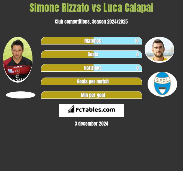 Simone Rizzato vs Luca Calapai h2h player stats