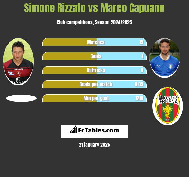 Simone Rizzato vs Marco Capuano h2h player stats