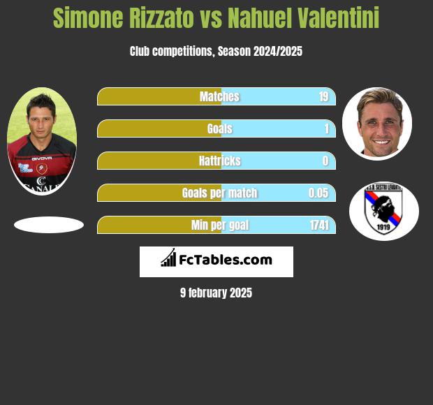 Simone Rizzato vs Nahuel Valentini h2h player stats