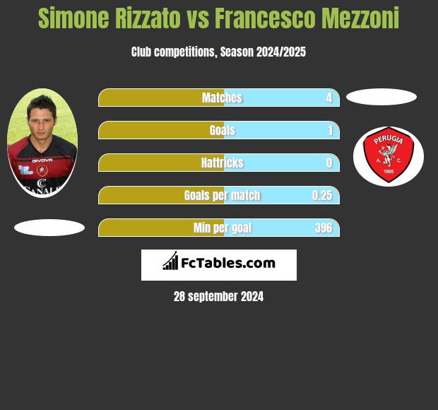 Simone Rizzato vs Francesco Mezzoni h2h player stats