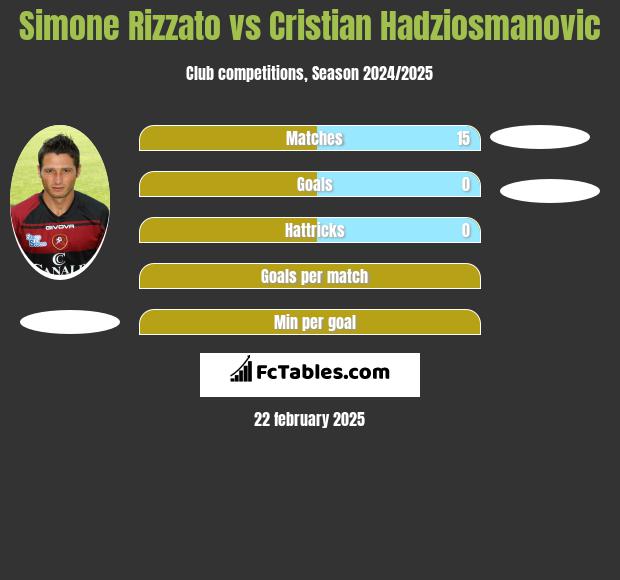 Simone Rizzato vs Cristian Hadziosmanovic h2h player stats