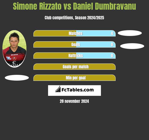 Simone Rizzato vs Daniel Dumbravanu h2h player stats