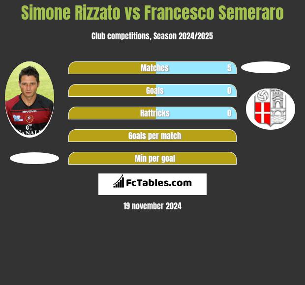 Simone Rizzato vs Francesco Semeraro h2h player stats