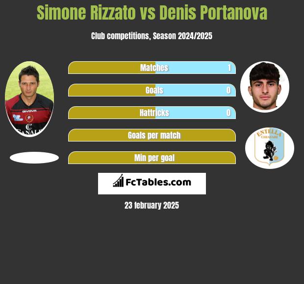 Simone Rizzato vs Denis Portanova h2h player stats