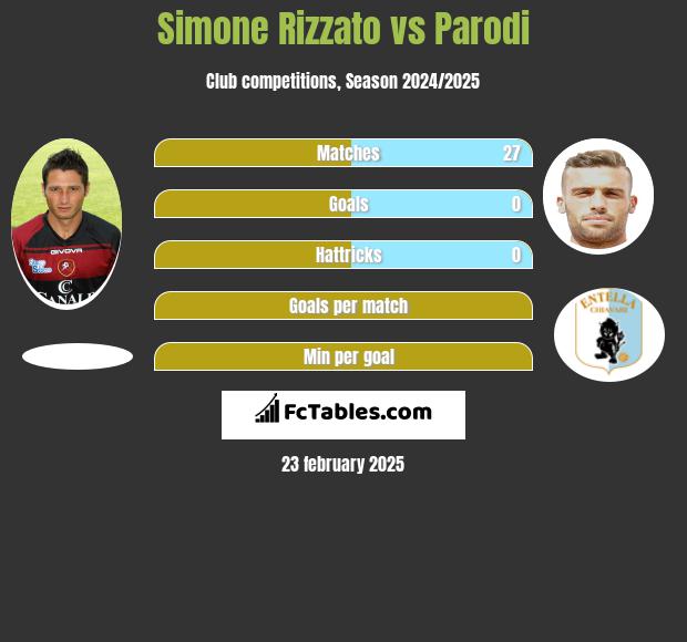 Simone Rizzato vs Parodi h2h player stats