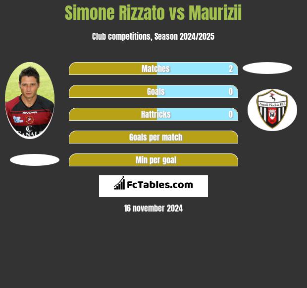 Simone Rizzato vs Maurizii h2h player stats