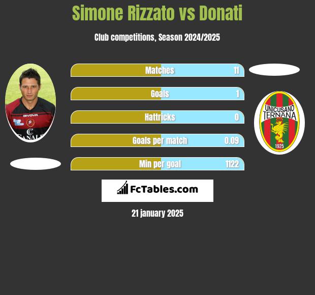 Simone Rizzato vs Donati h2h player stats