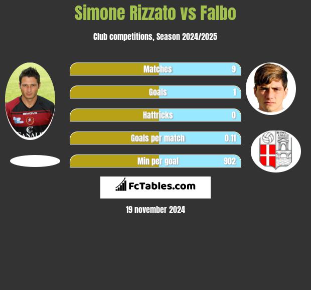 Simone Rizzato vs Falbo h2h player stats