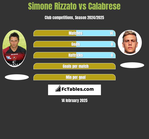 Simone Rizzato vs Calabrese h2h player stats