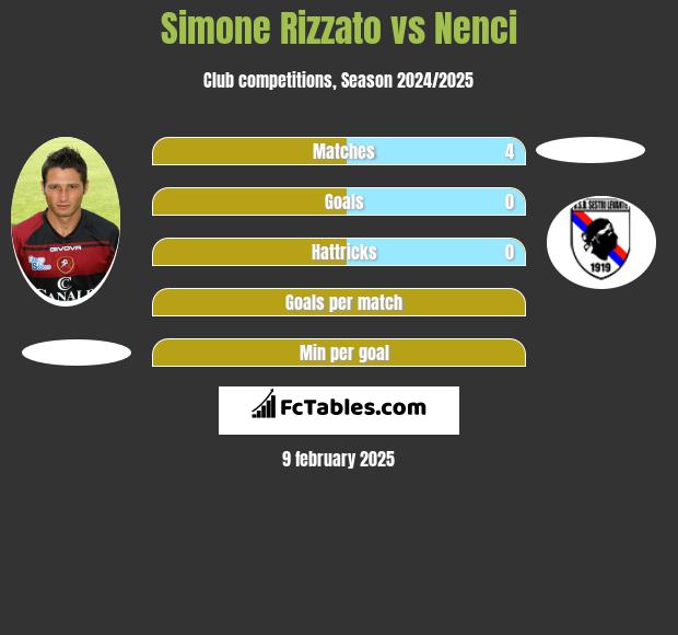 Simone Rizzato vs Nenci h2h player stats