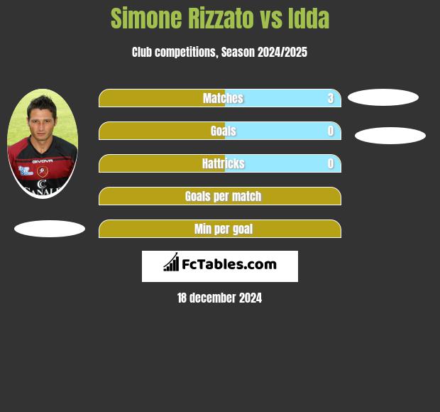 Simone Rizzato vs Idda h2h player stats