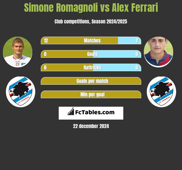 Simone Romagnoli vs Alex Ferrari h2h player stats