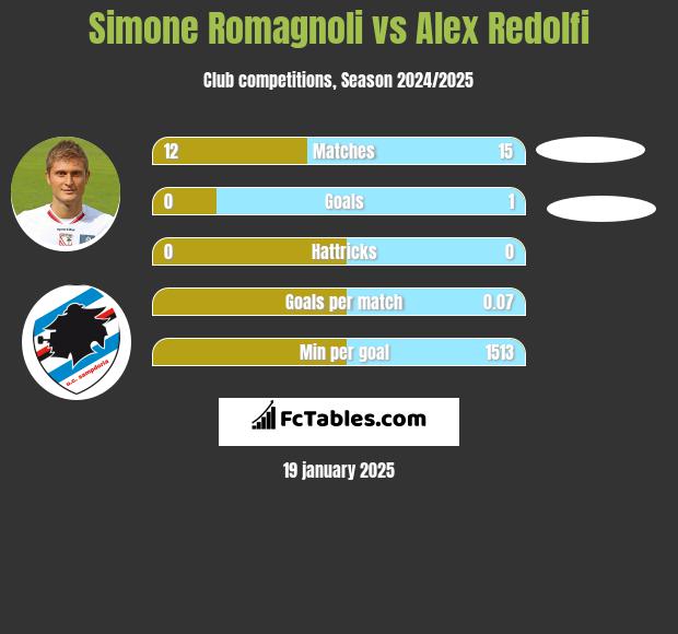 Simone Romagnoli vs Alex Redolfi h2h player stats