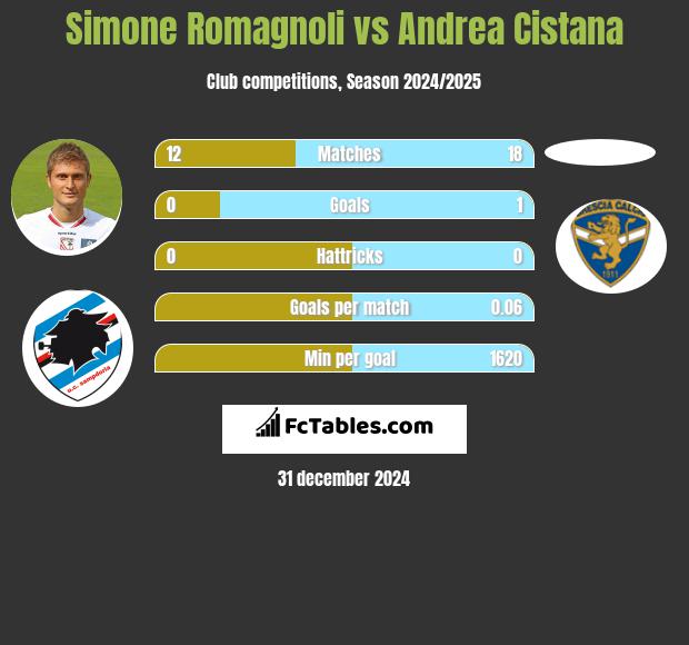 Simone Romagnoli vs Andrea Cistana h2h player stats