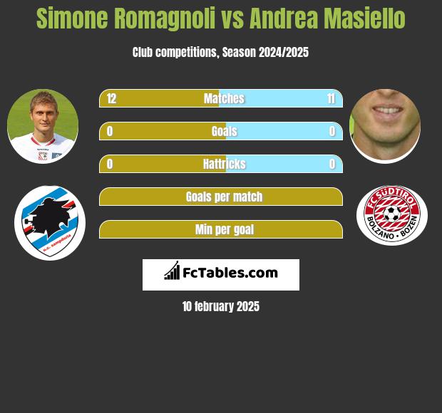 Simone Romagnoli vs Andrea Masiello h2h player stats