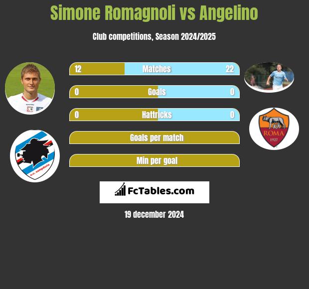 Simone Romagnoli vs Angelino h2h player stats