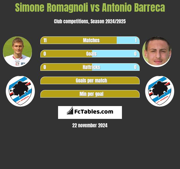 Simone Romagnoli vs Antonio Barreca h2h player stats