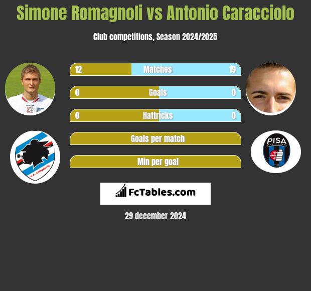 Simone Romagnoli vs Antonio Caracciolo h2h player stats